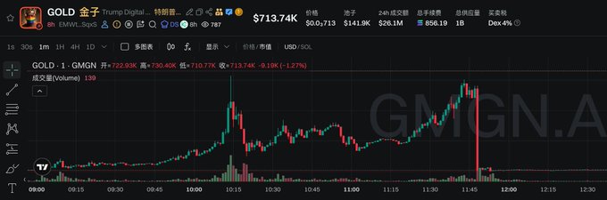 A stock trading chart for GOLD (金子 Thump Digital) showing GMGN.A, priced at $713.74K with a 24-hour change of -9.19K (-1.27%), displayed on a dark-themed trading platform.