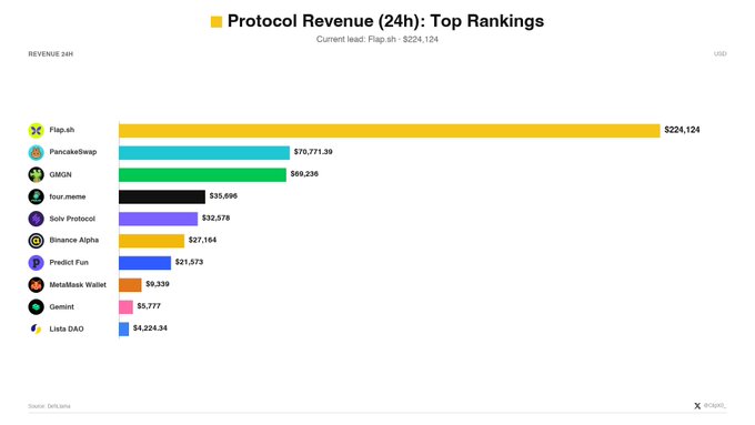 A bar chart titled "Protocol Revenue (24h): Top Rankings" displays the leading protocols on BNB Chain, with Flap.sh at the top earning $224,124, followed by PancakeSwap at $70,771.39, GMGN at $69,236, four.meme at $35,695, and other protocols like Solv Protocol, Binance Alpha, Predict Fun, MetaMask Wallet, Gemint, and Lista DAO rounding out the top 10. The chart visually supports the post's claim that Flap.sh leads in 24-hour protocol revenue, with PancakeSwap, GMGN, and four.meme also featured prominently among the top earners.