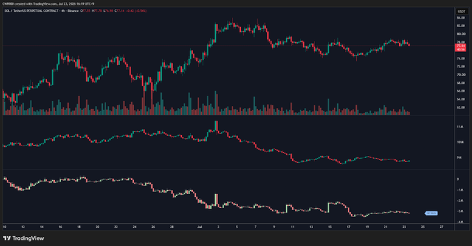 A TradingView chart of SOL/USDT Perpetual futures shows the 4-hour price action ranging between roughly $77 and $83 since July 17, accompanied by flat funding rate and open interest panels that reflect the neutral, sideways trend described in the post.