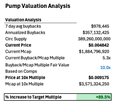 The image displays a "Pump Valuation Analysis" slide breaking down token economics for PUMP, highlighting an annualized buyback of $207,132,406 against $307,519,348 in circulating supply, and projecting an increase in target multiple. The chart supports the post's thesis that PUMP is fundamentally undervalued, as buybacks function as token earnings, suggesting the current price doesn't reflect the project's true earning power.