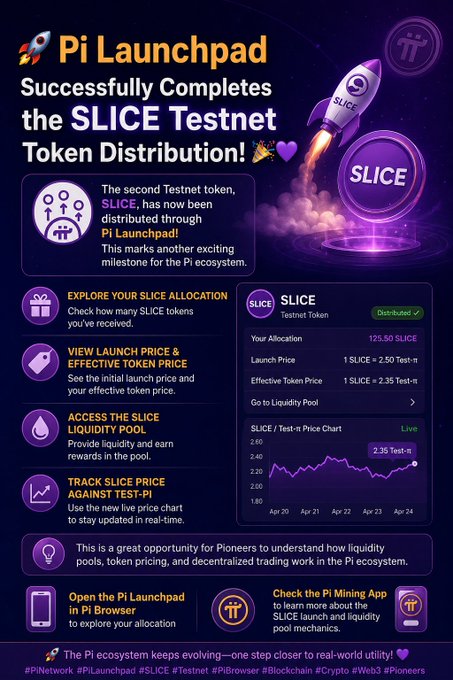 The image is a promotional graphic announcing that Pi Launchpad has successfully completed the SLICE Testnet Token Distribution, with the user receiving an allocation of 125.50 SLICE tokens at a launch price of 1 SLICE = 2.50 Test-π and an effective token price of 1 SLICE = 2.35 Test-π, accompanied by a SLICE/Test-π price chart showing data from April 20-24.