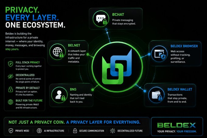 An infographic for Beldex titled 'PRIVACY. EVERY LAYER. ONE ECOSYSTEM.' showing BChat, BelNet, Beldex Browser, BNS, and Beldex Wallet with the tagline 'YOUR PRIVACY. YOUR FREEDOM.'