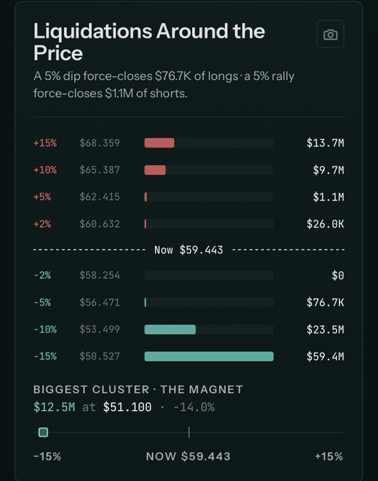 A financial dashboard titled 'Liquidations Around the Price' showing potential forced liquidations at various price levels; a 5% dip would force-close $76.7K of longs, while a 5% rally would force-close $1.1M of shorts, with the current price marked at $59,443.