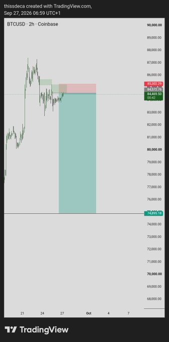 A TradingView chart of BTCUSD (Bitcoin) on Coinbase showing a 2-hour timeframe with price action around 85,000 and a highlighted trading zone.