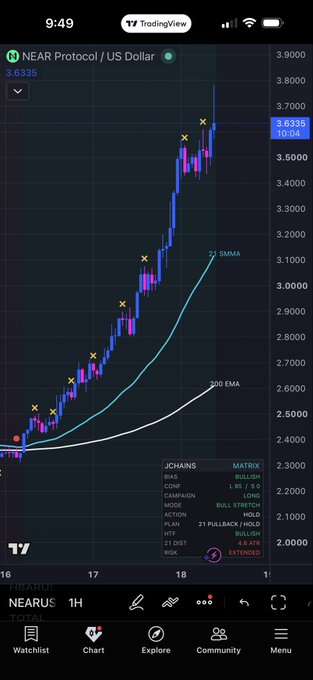 A TradingView mobile chart showing NEAR Protocol / US Dollar (NEARUS) at $3.6335, displaying a bullish uptrend with the 21 SMMA and 200 EMA moving averages, with technical indicators showing a 21 Pullback / Hold signal.