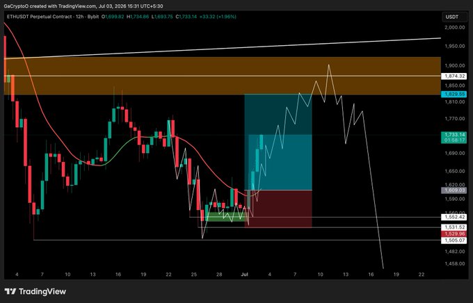 A 12-hour ETH/USDT perpetual contract chart on TradingView shows Ethereum's price hovering around $1,733 with a projected bullish move toward the $1,820–$1,900 resistance zone, followed by an expected reversal lower.