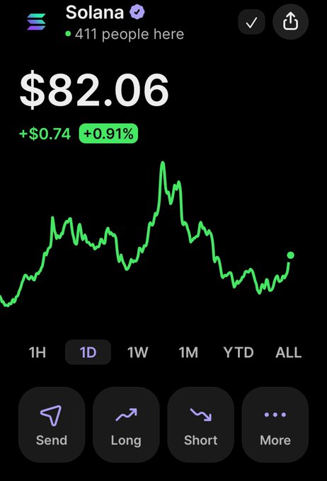A screenshot of a Robinhood-style trading app displays Solana (SOL) priced at $82.06, up $0.74 or +0.91% on the day, with a 1D chart showing significant intraday volatility. The image supports the post's claim about SOL's current trading price of $82, while the "ANSEM effect" reference humorously attributes the price movement to the popular crypto trader/influencer.