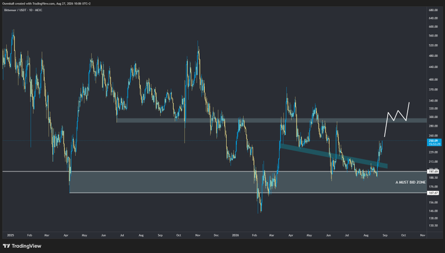 A TradingView candlestick chart titled 'Overskill created with TradingView.com, Aug 27, 2026 18:06 UTC+2' showing Bittensor / USDT price action on MEXC, with annotations reading 'A MUST BID ZONE' near the 180-190 level and a recent price around 251.