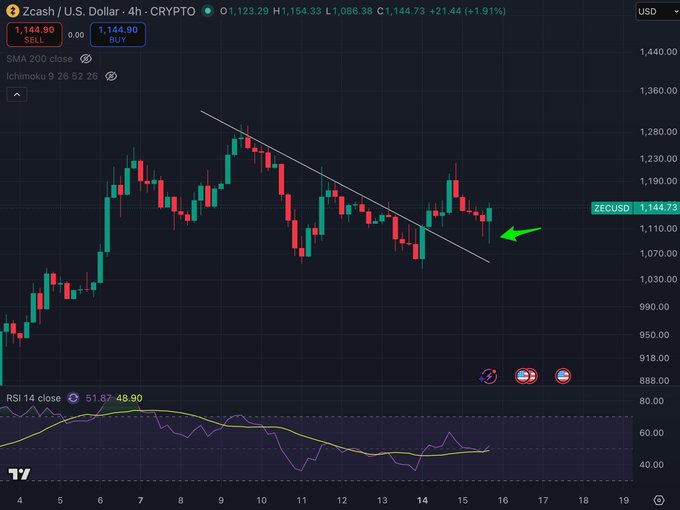A 4-hour Zcash/USD (ZECUSD) crypto trading chart from CRYPTO showing a price of $1,144.73 with a green arrow pointing to a breakout above a descending trendline, with RSI 14 at 51.87/48.90 below.