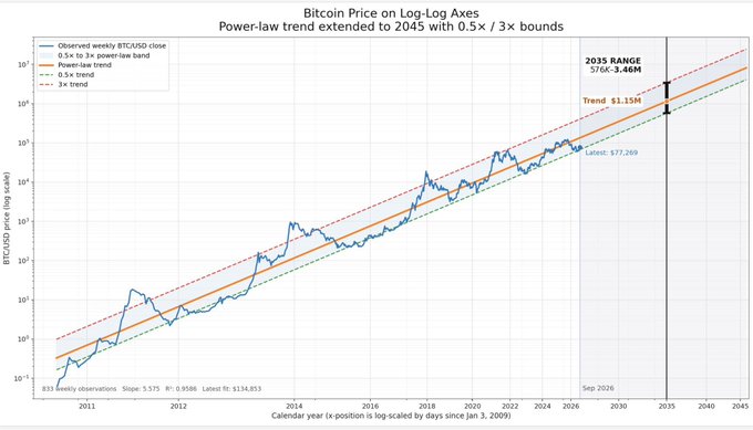 A logarithmic chart showing Bitcoin Price power-law trend extended to 2045 with 0.5x/3x bounds, displaying the latest price at $77,269 and a 2035 range of $576K-$3.46M with central trend at $1.15M.