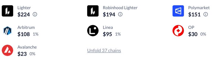 A cryptocurrency exchange interface showing trading pairs and prices, including Lighter ($224), Robinhood Lighter ($194), Polymarket ($151), Arbitrum ($108), Linea ($95), OP ($30), and Avalanche ($23).