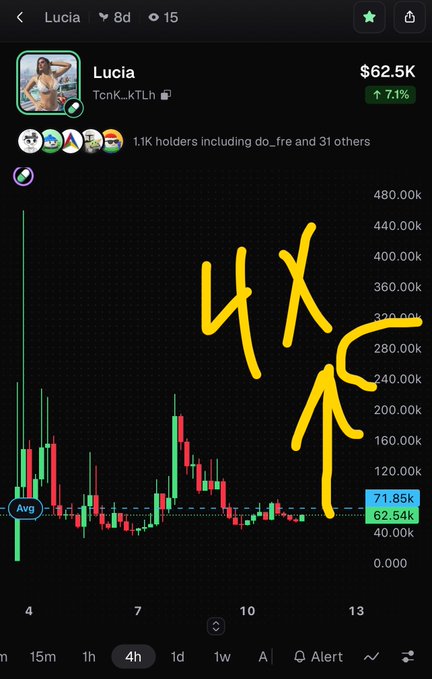 A crypto price chart for the token "Lucia" (TcnK_kTLh) showing a market cap of $62.5K and a 7.1% increase, with hand-drawn yellow arrows pointing upward labeled "4X" and "2X" above candlesticks and an average price line at 71.85k/62.54k.