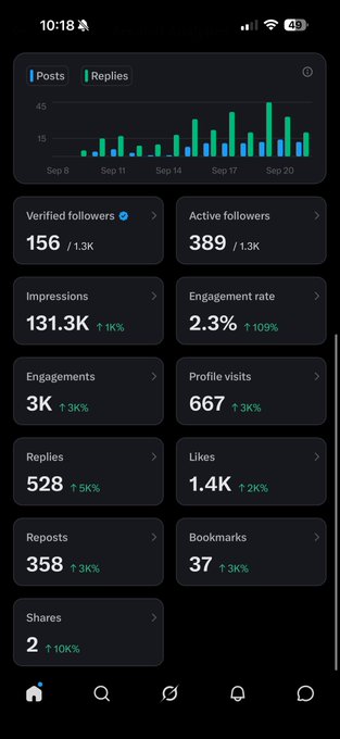 A social media analytics dashboard on a mobile app displaying metrics like 156 verified followers, 389 active followers, 131.3K impressions, 2.3% engagement rate, and 1.4K likes, with a bar chart showing posts and replies over time.
