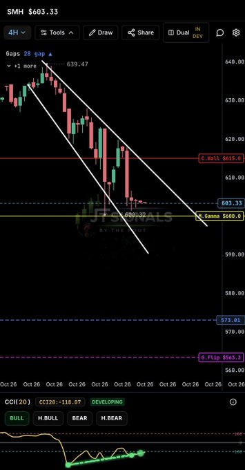 A 4-hour candlestick chart for SMH priced at $603.33, showing a descending channel pattern with technical levels marked at $615.0, $600.0, $573.01, and $563.3, alongside a CCI indicator.