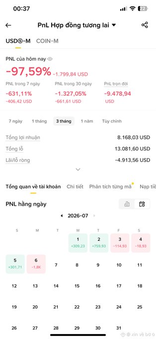 A Binance futures P&L screen showing a devastating -97.59% return (-1,799.84 USD) today, with -631.11% over 7 days, total losses of -4,913.56 USD net, and daily P&L calendar for July 2026.