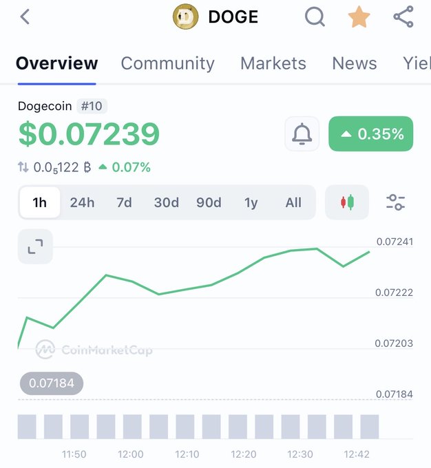 The image shows a CoinMarketCap overview page for Dogecoin (DOGE) ranked #10, currently trading at $0.07239 with a slight 0.35% gain over the past hour, displayed via a green upward-trending chart.

While the caption celebrates Dogecoin eyeing $2, the image actually shows DOGE at just $0.07239—suggesting the post is aspirational or ironic, since the current price is far below the $2 target mentioned.