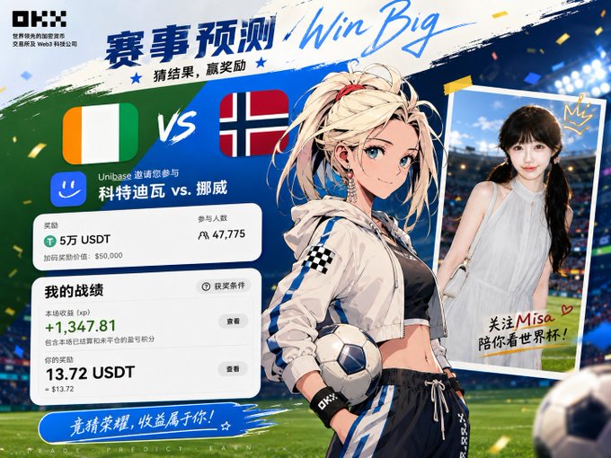 A promotional graphic for OKX's "Win Big" World Cup prediction event featuring a match between Côte d'Ivoire and Norway, offering a 5万 USDT prize pool with over 47,775 participants, alongside anime-style artwork and a photo labeled "关注 Misa 陪你看世界杯!" (Follow Misa to watch the World Cup together), with the user's personal stats showing a +1,347.81 XP gain and 13.72 USDT rewards.