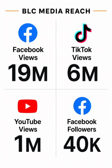 A 'BLC MEDIA REACH' infographic displaying social media statistics including 19M Facebook Views, 6M TikTok Views, 1M YouTube Views, and 40K Facebook Followers.