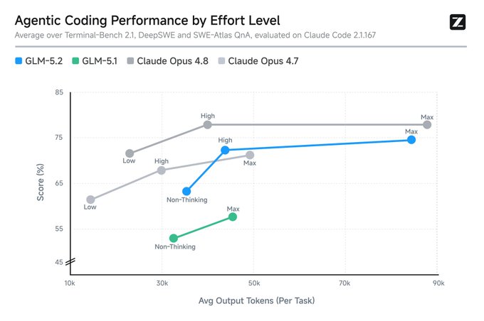 In the image, there are two lines of data points representing the average number of tokens per task for two different approaches to coding performance. The line graph displays a significant difference between the approaches with one having an upward trend, while the other remains flat or even declines slightly over time.