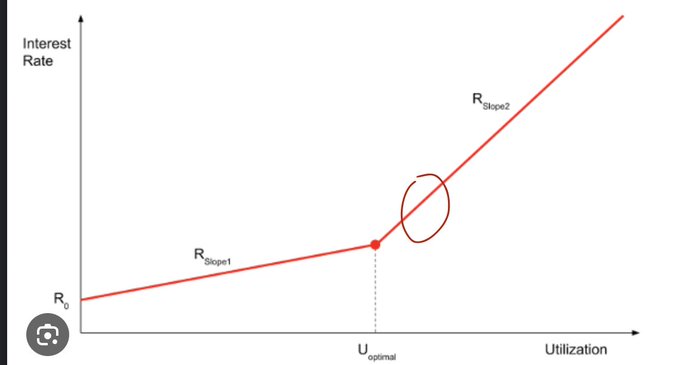 The image displays a kink curve graph plotting Interest Rate (y-axis) against Utilization (x-axis), showing two segments labeled R_Slope1 and R_Slope2 that meet at U_optimal, with an ellipse highlighting the steep slope2 region—mirroring Aave's interest rate model where borrowing costs spike sharply once utilization surpasses the optimal threshold. This visualizes the post's point that as demand for AI-related debt exceeds available capital from oracles and private credit, utilization pushes past the kink into the punitive slope2 zone, causing interest rates to escalate rapidly.