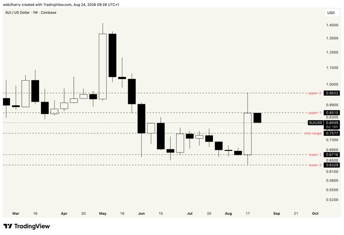 A TradingView weekly candlestick chart for SUI/USD on Coinbase, showing price movements with key levels marked including upper-1 at 0.8815, ULUSD at 0.8049, mid-range at 0.7577, and lower-1 at 0.6716, dated August 24, 2026.