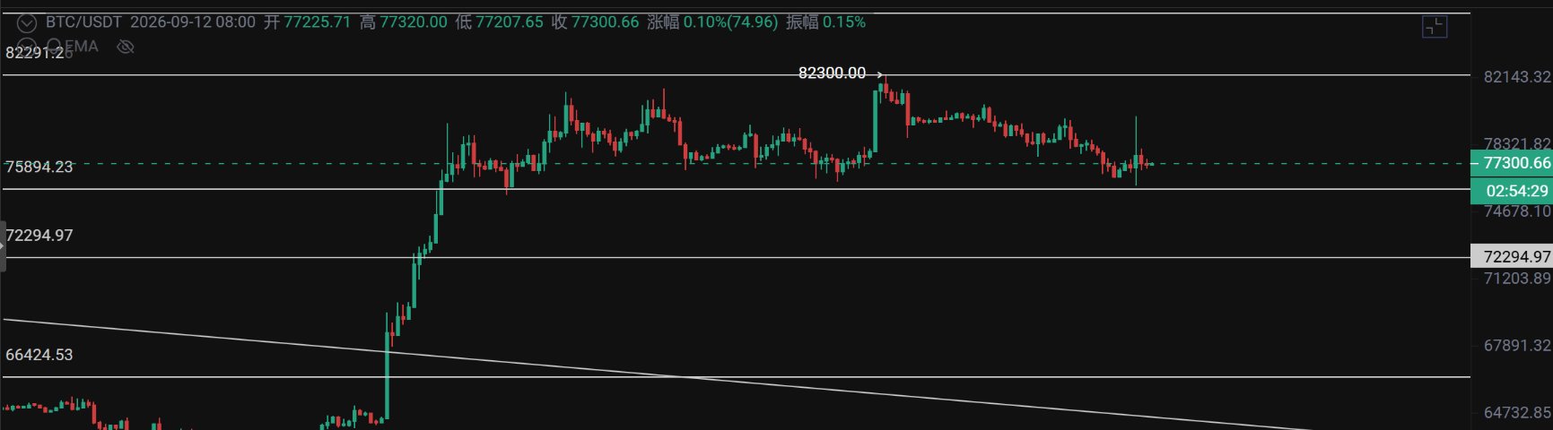 A Bitcoin (BTC/USDT) trading chart from September 12, 2026, showing a candlestick graph with prices ranging from approximately 71,203 to 82,300, displaying a peak followed by a decline.