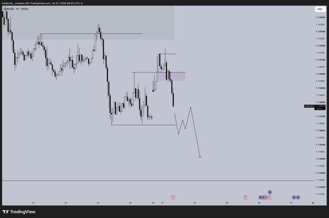 A TradingView candlestick chart for 'EURUSD' on a 1-hour timeframe, showing price action with a downward forecast arrow and marked support/resistance zones.