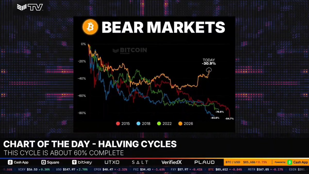 Bitcoin bear markets chart titled 'CHART OF THE DAY - HALVING CYCLES' showing TODAY at -30.9%, with previous cycles 2015 (-84.7%), 2018 (-83.6%), and 2022 (-76.6%).