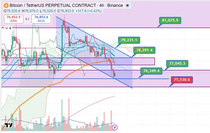A Bitcoin/USDT perpetual contract 4-hour chart on Binance showing the price around $76,853.6, with technical analysis annotations including resistance levels at $81,075.9, $79,231.1, $78,291.4, $77,045.3, and support levels at $76,349.4 and $75,530.6.