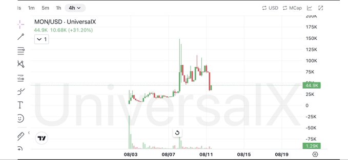 A 4-hour candlestick chart of the MON/USD token on UniversalX, showing a price of 44.9K with a 10.68% gain (+31.20%) and a significant price spike.