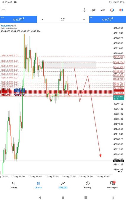 A mobile trading chart showing XAU/USD (Gold vs US Dollar) at 4344.914, with a red downward arrow indicating bearish price movement and multiple SELL LIMIT orders at 0.01.