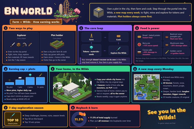 An infographic titled 'BN WORLD' explaining a 'Farm x Wilds' game economy with 8 sections covering gameplay mechanics, food/power system, earning caps, biomes, maps, seasons, and buyback burn (11.5%).