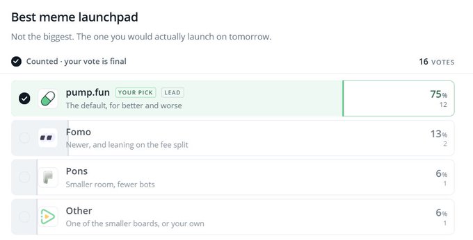 A poll titled 'Best meme launchpad' showing pump.fun leading with 75% (12 votes), followed by Fomo at 13%, Pons at 6%, and Other at 6%, with a note indicating 'Counted - your vote is final'.