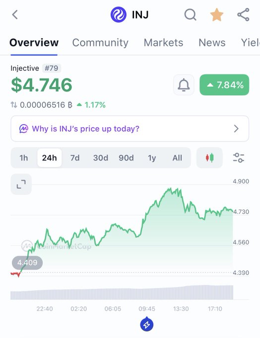 A mobile app screenshot showing INJ (Injective #79) cryptocurrency price at $4.746, up 7.84% over 24h, with a green price chart trending upward from around 4.409 to 4.730, sourced from CoinMarketCap.