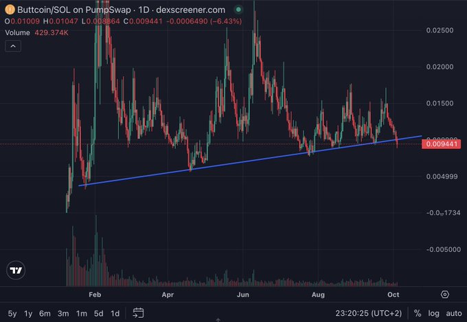 A DEX Screener candlestick chart for Buttcoin/SOL on PumpSwap showing a downtrend with a blue trendline and 6.43% daily decline.