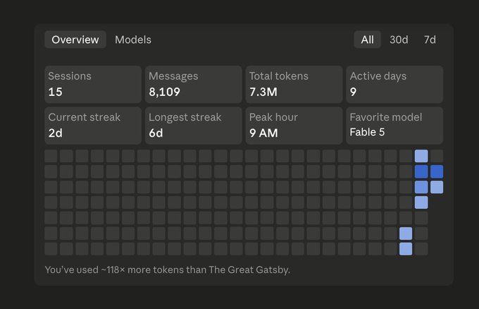 A dark-themed AI usage dashboard shows 15 sessions, 8,109 messages, and 7.3M total tokens consumed, with the user's favorite model being Fable 5 and a note stating they've used ~118× more tokens than "The Great Gatsby"—visually supporting the post's frustration about excessive token usage.