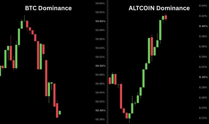A financial chart compares 'BTC Dominance' on the left with 'ALTCOIN Dominance' on the right using red and green candlestick graphs on a black background.