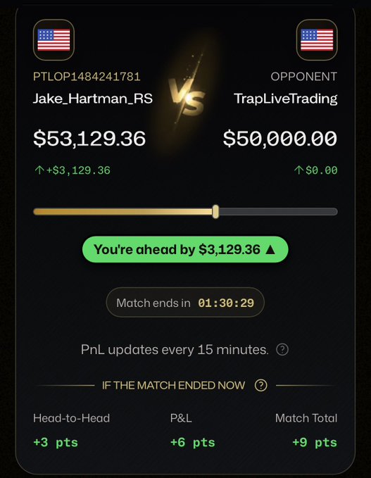 A trading app screen showing user 'Jake_Hartman_RS' ($53,129.36) ahead of opponent 'TrapLiveTrading' ($50,000.00) by $3,129.36, with 01:30:29 remaining.