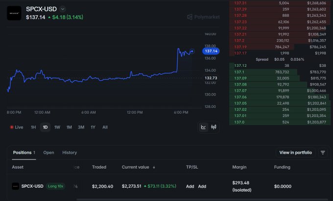 A cryptocurrency trading interface showing SPCX-USD at $137.14, up $4.18 (3.14%) on the Polymarket platform, with a live 1D price chart and an open long position of $2,200.40 showing a $73.11 (3.32%) gain.