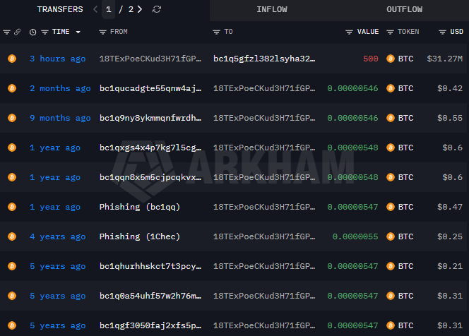 A cryptocurrency transaction history from Arkham showing transfers between addresses including '1BTExPoeCKud3H71fGP' and various 'bc1q' addresses, with one transfer labeled 'Phishing' totaling $31.27M in BTC.