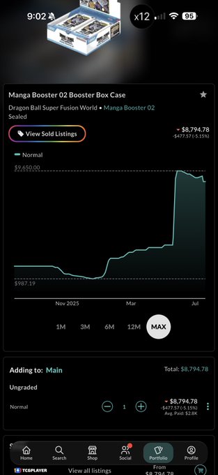 A screenshot of the TCGplayer marketplace app displaying a price tracker for a sealed "Manga Booster 02 Booster Box Case" of the Dragon Ball Super Card Game Fusion World, currently valued at $8,794.78 (up 5.15% or $477.57), with a line graph showing a sharp upward trend over the past year from around $987.19—visually supporting the post's claim of significant gains over recent months.