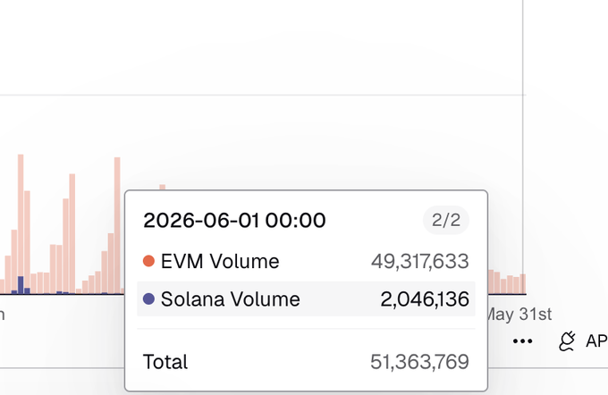 The image shows a graph with the title "2026-06-01 @2:02:00". A data table containing information about the EVM volume and the corresponding dates, one of which shows that there was an unusually high volume on the first day of May. The text in the image provides context to this information by referencing the post as a part of the Genius terminal app.