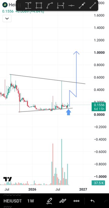 A TradingView candlestick chart shows the HEI/USDT pair with a price of 0.1556, featuring technical analysis lines and arrows indicating a potential upward breakout.