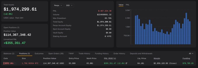 A cryptocurrency trading dashboard showing a Hyperliquid account with Total Assets of $1,974,299.61, Open Position Value of $114,367,346.42 on BTC, and a PnL chart.