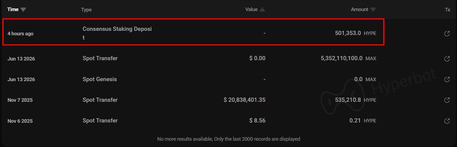 Hyperbot transaction history displaying a highlighted 'Consensus Staking Deposit' of 501,353.0 HYPE from 4 hours ago, along with other spot transfers.