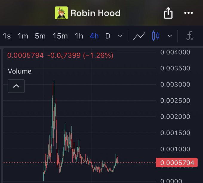 A 4-hour candlestick chart on Robin Hood shows the $FOX token currently trading at 0.0005794, down 1.26% (-0.07399), with the price action illustrating a peak near 0.0030 followed by a consolidation floor around 0.0005794 — supporting the post's claim of a strong support level at 500k and potential for a parabolic rally.