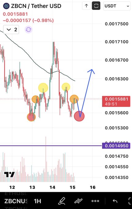 A TradingView chart of the ZBCN/Tether USD pair on the 1H timeframe, showing a current price of 0.0015881 (-0.98%), with yellow and red circles marking specific price points and a blue arrow indicating an upward trend forecast.
