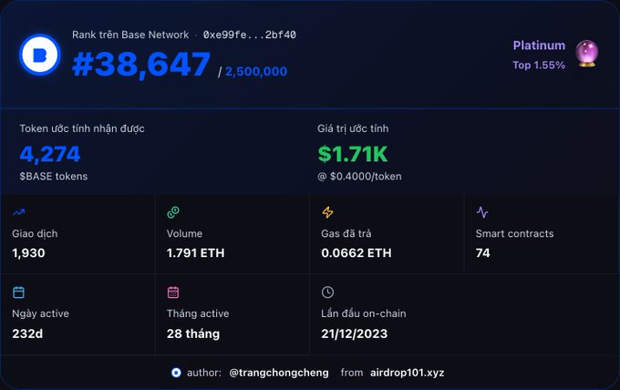 A Base Network rank dashboard displays wallet #38,647 ranked Platinum in the top 1.55%, showing an estimated airdrop of 4,274 $BASE tokens ($1.71K at $0.4000/token), with 1,930 transactions, 1.791 ETH volume, and 232 active days—used to illustrate a user checking their airdrop allocation on a third-party site rather than official Base channels.