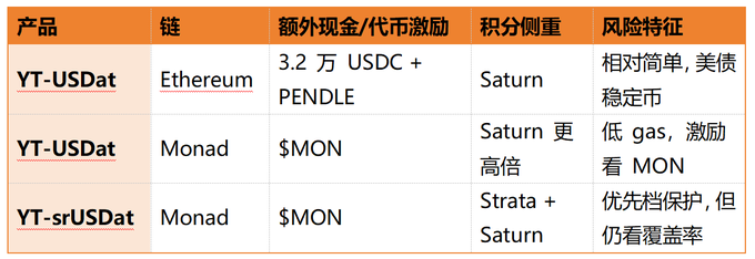 Comparison table in Chinese listing three USDat products (YT-USDat on Ethereum, YT-USDat on Monad, YT-srUSDat on Monad) with their extra cash/token incentives, point weights (Saturn/Strata), and risk characteristics.