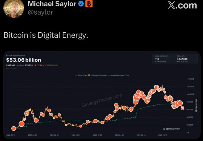 Michael Saylor's tweet "Bitcoin is Digital Energy" is displayed above a chart from StrategyTracker showing MicroStrategy's Bitcoin reserve value of $53.06 billion, with 847,963 BTC accumulated across 113 purchase events since August 2020, visually illustrating the massive scale of corporate Bitcoin accumulation that reinforces his energy metaphor.